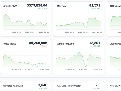 Management of your influencer marketing campaign on social media