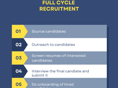 Full Cycle Recruitment process