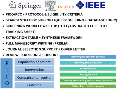 Scoping Review Article Writing, Editing & Journal Publication Support Q1/Q2