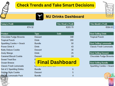 Google Sheets Food Inventory, Sales & Profit Dashboard Automation