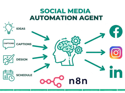 AI Social Media Content Generator & Publisher Agent – Custom n8n Workflow