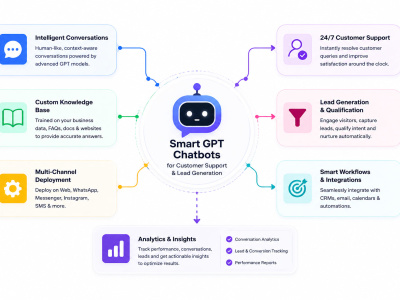 AI Chatbots for Customer Support, Sales & Lead Generation