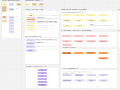 GoHighLevel CRM Audit & Automation Strategy Mind Map