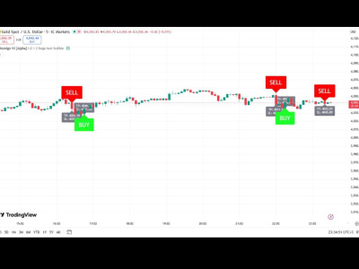 A Custom Trading Indicator for Accurate Buy/Sell Signals