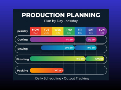 Efficient capacity planning for apparel or manufacturing operations