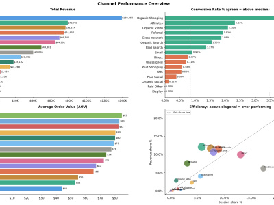 A GA4 ecommerce report with actionable channel, funnel and revenue insights