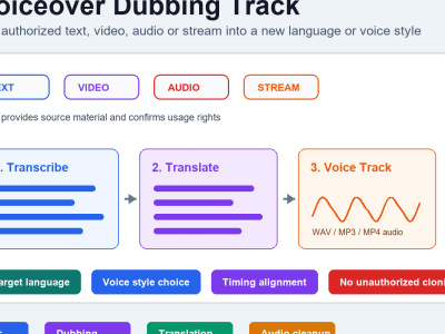AI voiceover dubbing audio in another language or voice style