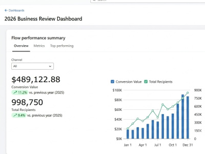 Klaviyo Account Audit to Find Revenue Gaps & Fix What's Broken