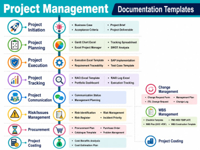 A Technical Writer to deliver BRD, PRD..& API Docs your team can build from