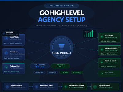 GHL for Your Marketing Agency, SaaS Mode, Snapshots & Client Onboarding