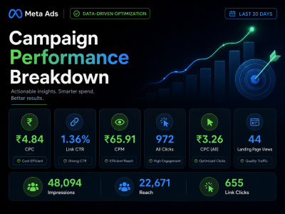 I will create and optimize Meta Ads campaigns for qualified leads