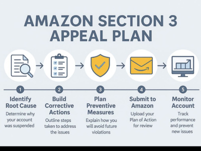 Analyze your Amazon account issue and handle the appeal with invoices/Docs