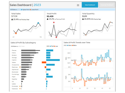 SQL data analysis, reporting, and business insights