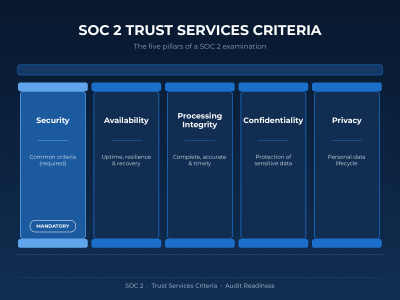 Comprehensive SOC 2 readiness audit prep and secure AICPA control framework