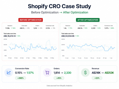 Shopify CRO | Increase Conversions, Revenue & Customer Experience