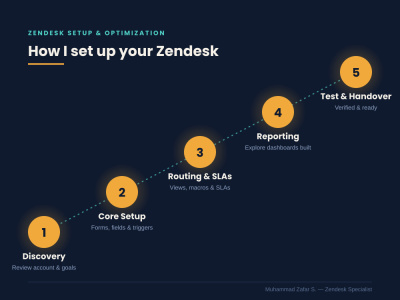 Set up and optimize your Zendesk for faster, smarter customer support