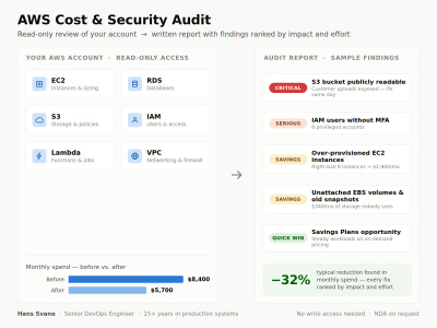 An AWS cost and security audit with a prioritized action report