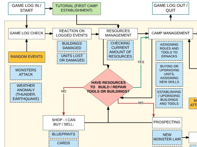 Professional game design audit for retention, progression and core systems