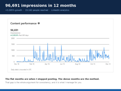 LinkedIn content for B2B founders and sales leaders