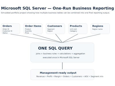 Complex MS SQL queries for business reporting and analysis