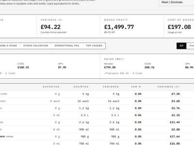 Food & Beverage Cost and GP Analysis