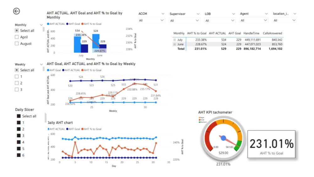 A fantastic revamped of your report using Power BI | Upwork