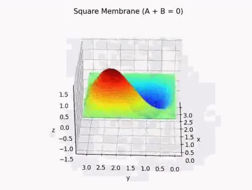 A data analysis and visualization with python | Upwork