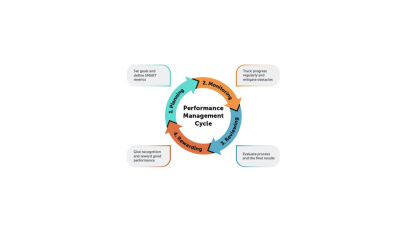 An Effective Performance Management Process and Tools | Upwork