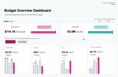 A functional, analytical and visual appealing Tableau dashboard.