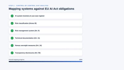 A full EU AI Act risk classification and compliance gap analysis