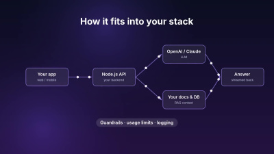 An AI chatbot or GPT/Claude feature integrated into your Node.js app ...