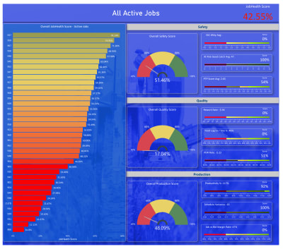Power BI Project Scorecard Report
