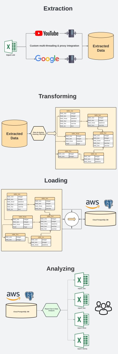 Large Data Scraping & Machine Learning Project (Youtube/Google)