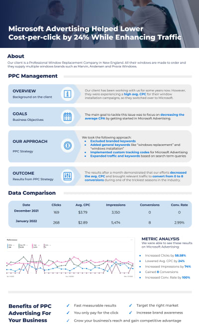Microsoft Advertising Helped Lower Cost-per-click by 24%