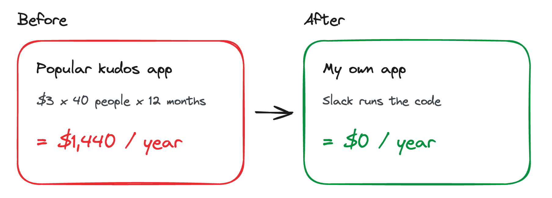 Cost before and after
