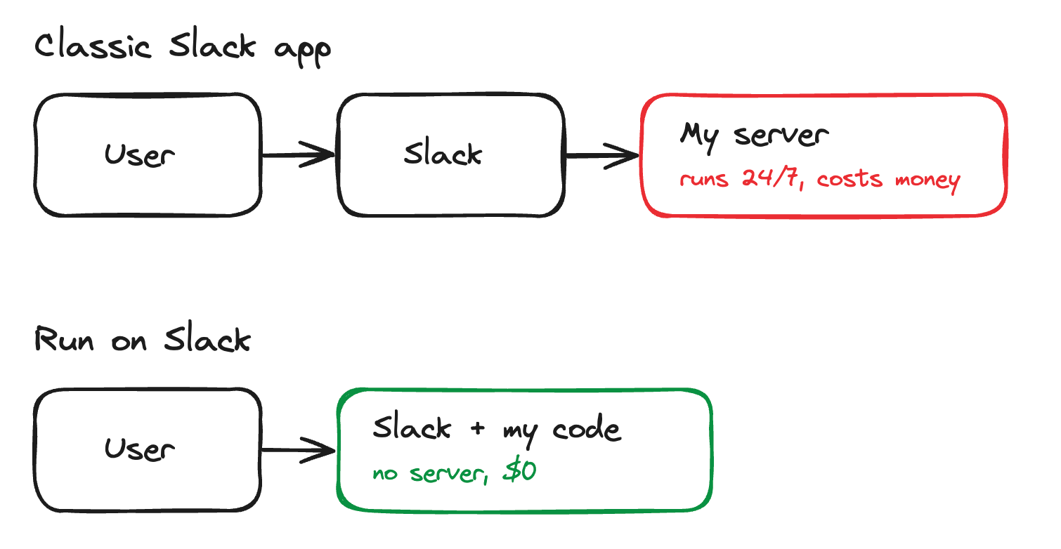 Classic app versus Run on Slack