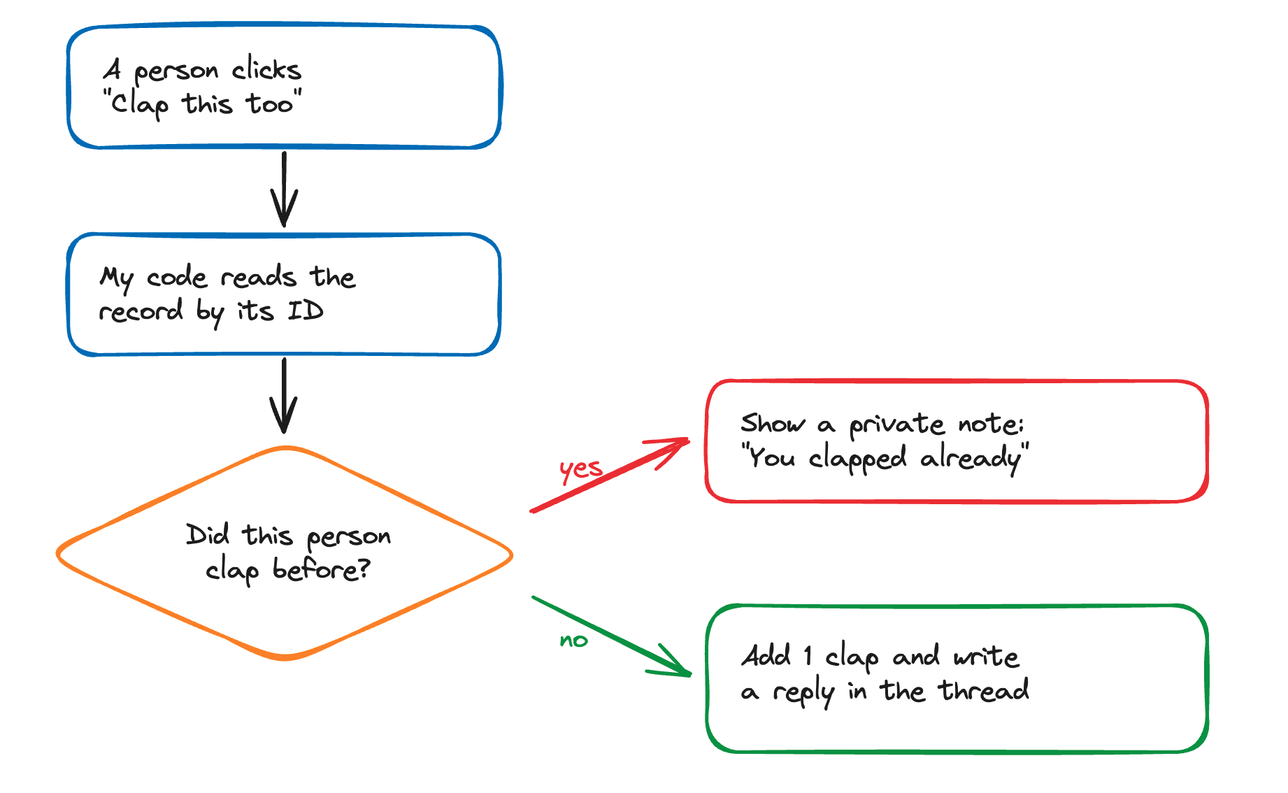 The clap button flow