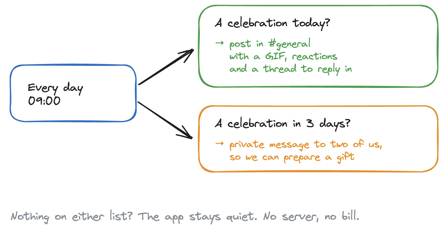 How the celebrations app works