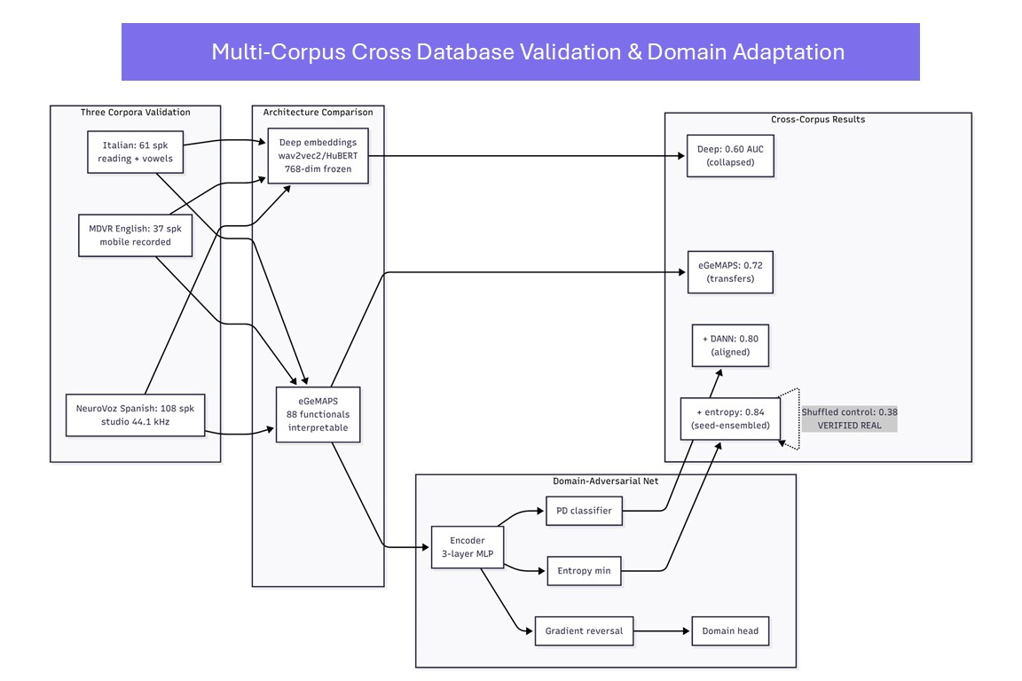 Multi-Corpus Cross Database Validation & Domain Adaptation