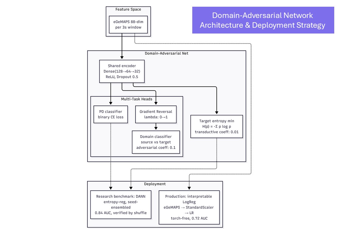 Domain-Adversarial Network Architecture & Deployment Strategy