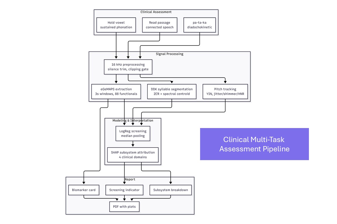 CLINICAL MULTI-TASK ASSESSMENT PIPELINE
