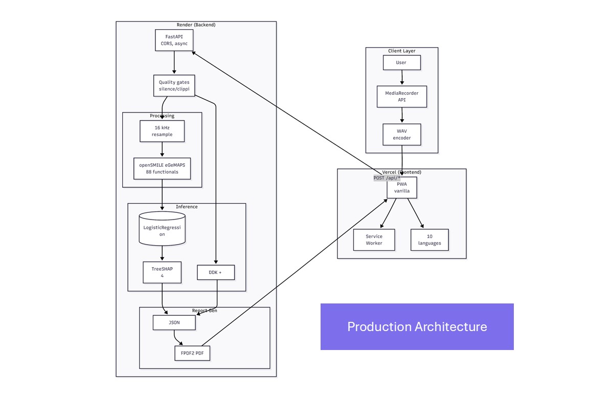 PRODUCTION ARCHITECTURE