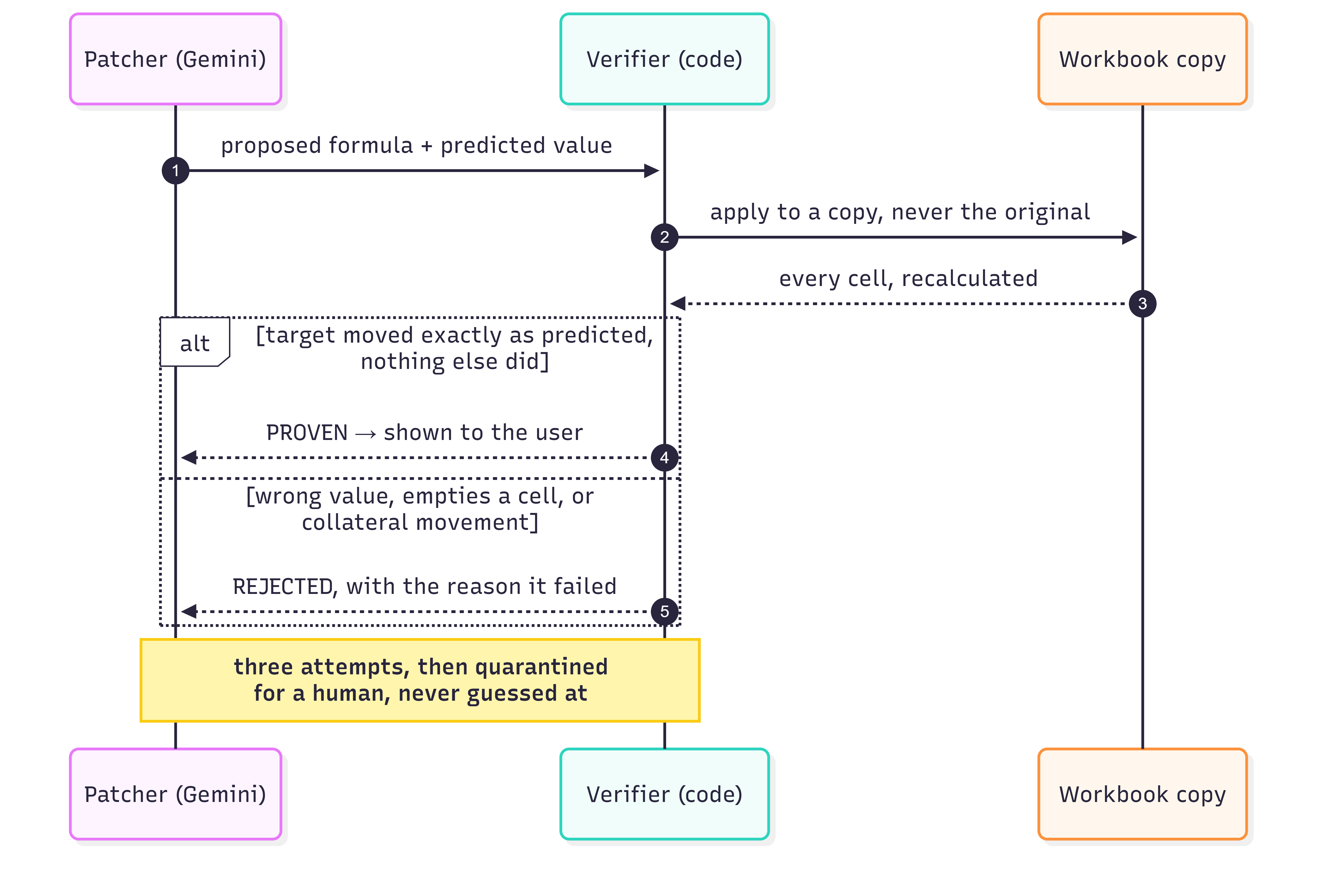 Sequence Diagram of Verification Loop