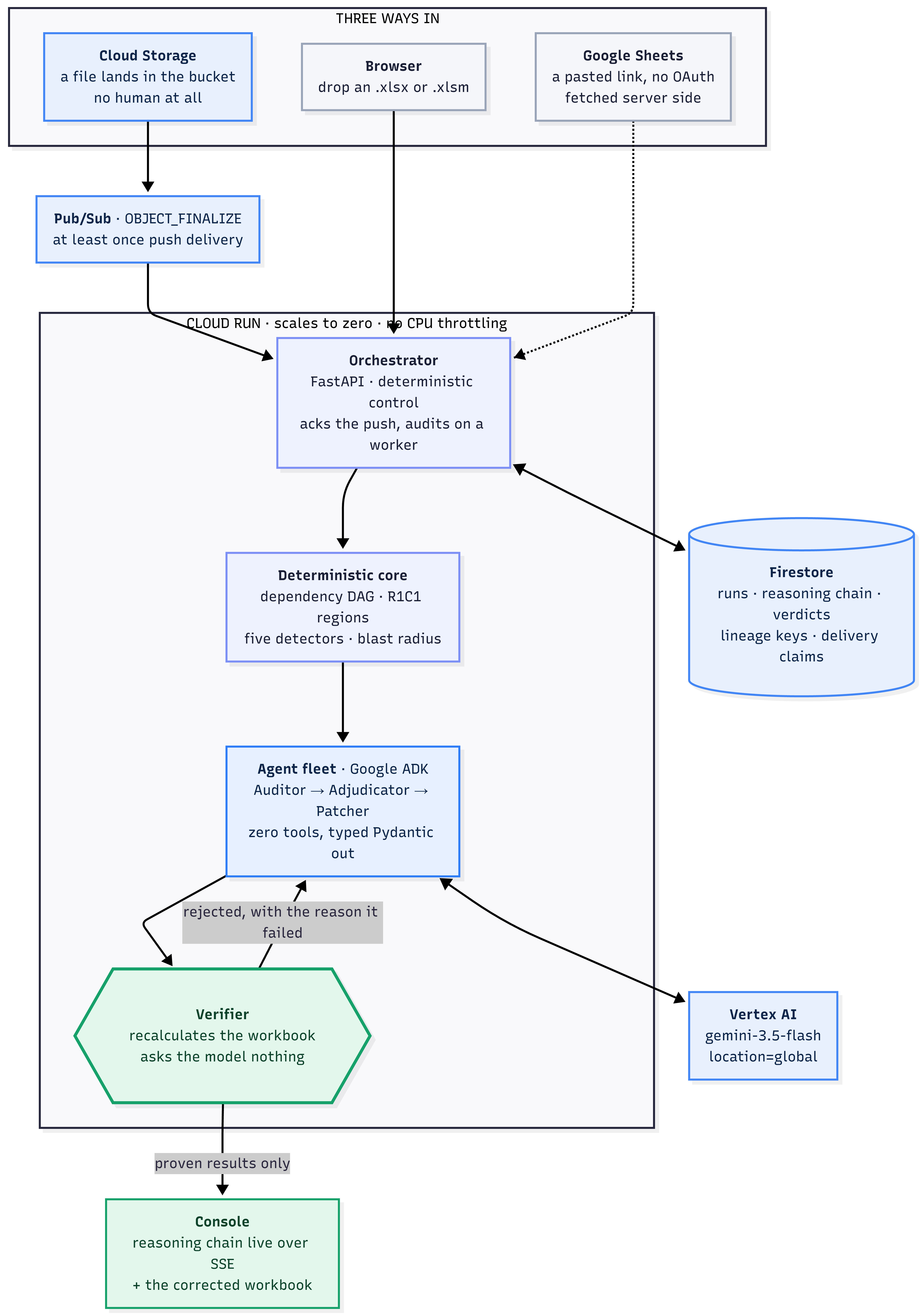 Architecture Diagram/Pipeline Flow