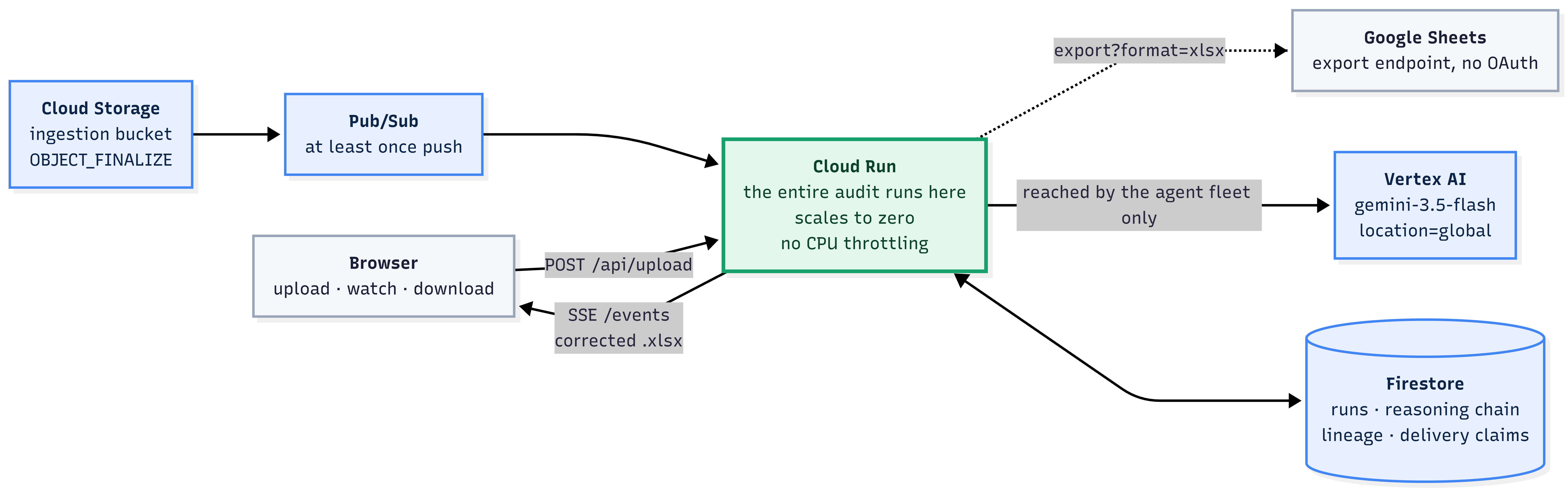 Google Services Used
