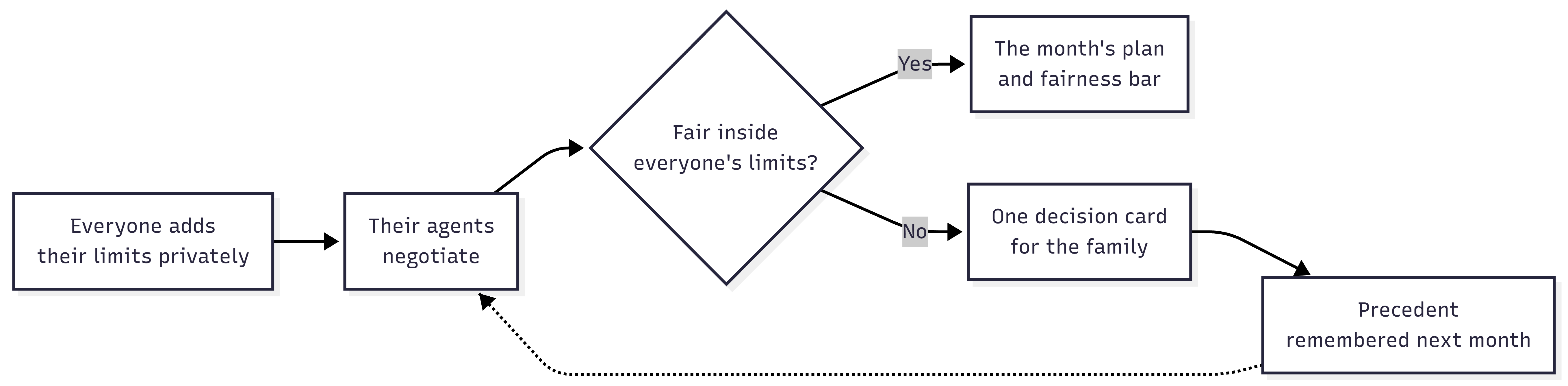 How task is distributed?