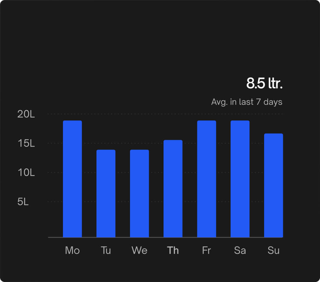 Track daily water usage