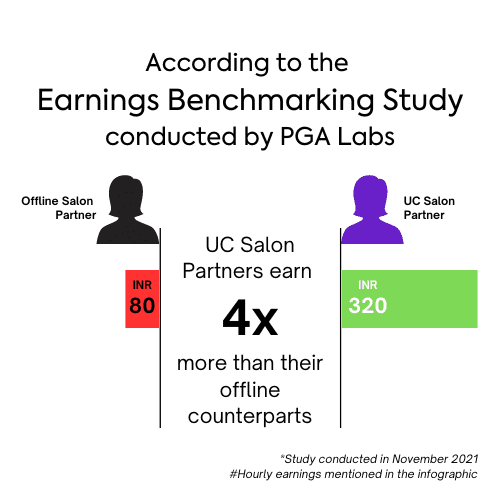 According to our Earnings Benchmarking Study conducted by PGA Labs, UC Salon Partners earn 4x more than their offline counterparts