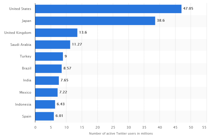 Leading countries based on number of Twitter users as of January 2019 (in millions) – Source: Statista