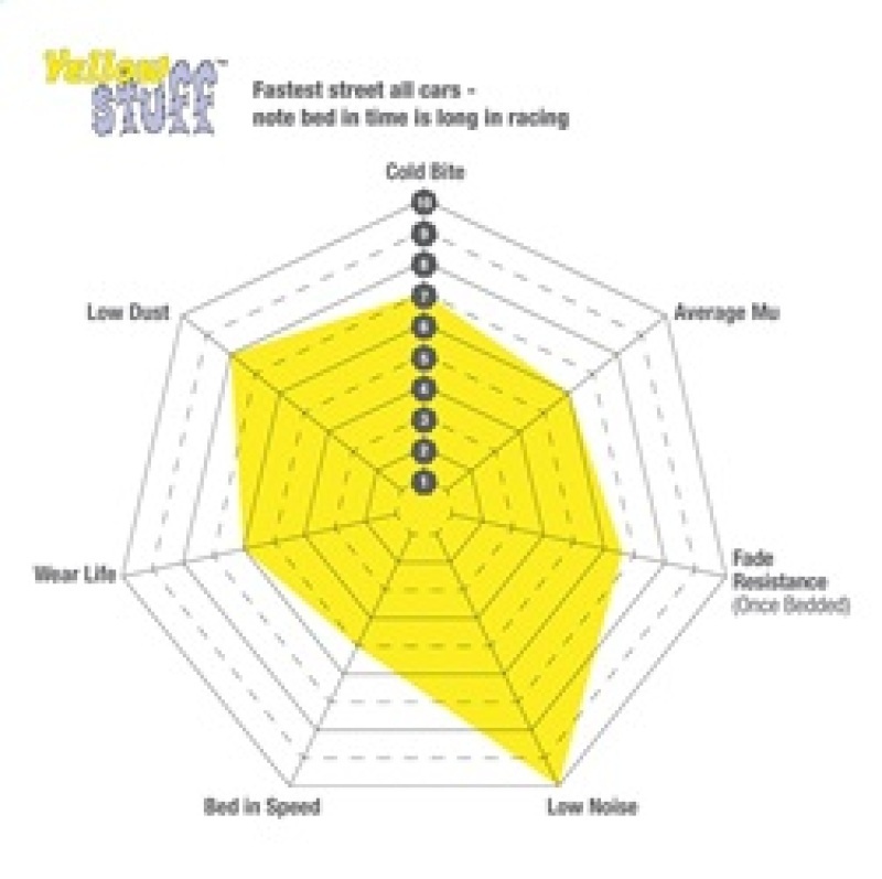 AM EBC Yellowstuff 4000 Aramid Fiber 2 Wheel Set Performance SKU E35DP42161R OEM LR036574